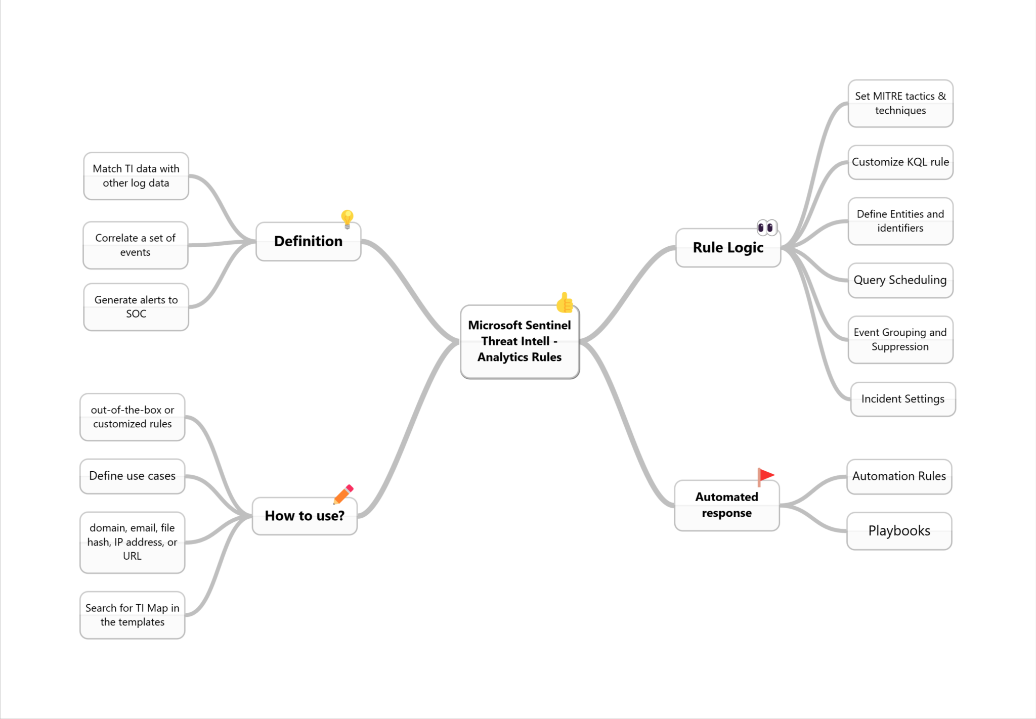 Microsoft Sentinel Threat Intelligence – Part III – Using your TI data ...